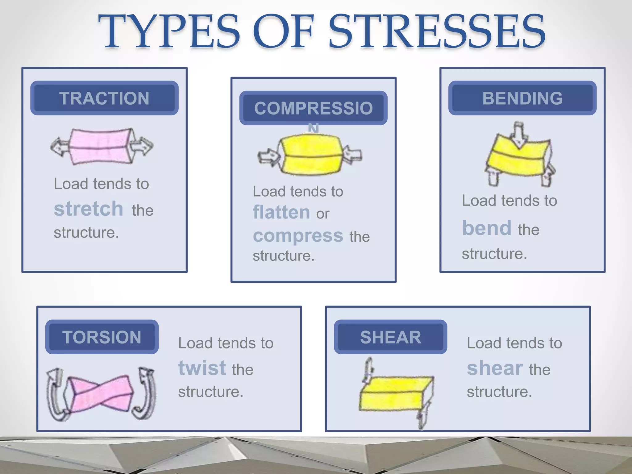TYPES OF STRESSES
TRACTION
Load tends to
stretch the
structure.
COMPRESSIO
N
Load tends to
flatten or
compress the
structure.
BENDING
Load tends to
bend the
structure.
TORSION Load tends to
twist the
structure.
SHEAR Load tends to
shear the
structure.
 