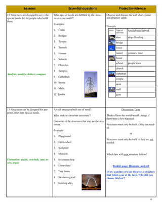 picture Type of
structure
Special need served
dam stops flooding
bridge
tower
tunnel connects land
house
school people learn
church
cathedral
temple
store
mall
gym
12. Structures are designed to serve the
special needs for the people who build
them.
Analysis: analyze, deduce, compare
What special needs are fulfilled by the struc-
tures in our world?
Examples:
1. Dams
2. Bridges
3. Towers
4. Tunnels
5. Houses
6. Schools
7. Churches
8. Temples
9. Cathedrals
10. Stores
11. Malls
12. Tombs
Observe and discuss the wall chart, poster
and structure cards.
Example:
13. Structures can be designed for pur-
poses other than special needs.
Evaluation: decide, conclude, rate, as-
sess, argue
Are all structures built out of need?
What makes a structure necessary?
List some of the structures that may not be nec-
essary.
Example:
1. Playground
2. Ferris wheel
3. Sculpture
4. Mansion
5. Ice cream shop
6. Disneyland
7. Tree house
8 . Swimming pool
9. bowling alley
Discussion: Laws
Think of how the world would change if
there were a law that said:
Structures must only be built if they are need-
ed.
or
Structures must only be built in they are not
needed.
Which law will your structure follow?
Booklet page: Illustrate and tell
Draw a picture of your idea for a structure
that follows one of the laws. Why did you
choose this law?
6
Lessons Essential questions Project/evidence
 