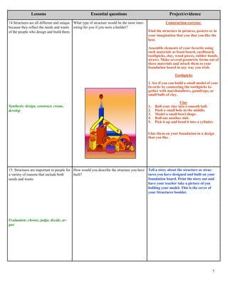 Lessons Essential questions Project/evidence
14.Structures are all different and unique
because they reflect the needs and wants
of the people who design and build them.
Synthesis: design, construct, create,
develop
What type of structure would be the most inter-
esting for you if you were a builder?
Construction exercise:
Find the structure in pictures, posters or in
your imagination that you that you like the
best.
Assemble elements of your favorite using
such materials as foam board, cardboard,
toothpicks, clay, wood pieces, rubber bands,
straws. Make several geometric forms out of
these materials and attach them to your
foundation board in any way you wish.
Toothpicks
1. See if you can build a small model of your
favorite by connecting the toothpicks to-
gether with marshmallows, gumdrops, or
small balls of clay.
Clay
1. Roll your clay into a smooth ball.
2. Push a small hole in the middle.
3. Model a small bowl shape.
4. Roll out another slab.
5. Pick it up and bend it into a cylinder
Glue them on your foundation in a design
that you like .
15. Structures are important to people for
a variety of reasons that include both
needs and wants.
Evaluation: choose, judge, decide, ar-
gue
How would you describe the structure you have
built?
Tell a story about the structure or struc-
tures you have designed and built on your
foundation board. Print the story out and
have your teacher take a picture of you
holding your model. This is the cover of
your Structures booklet.
7
 