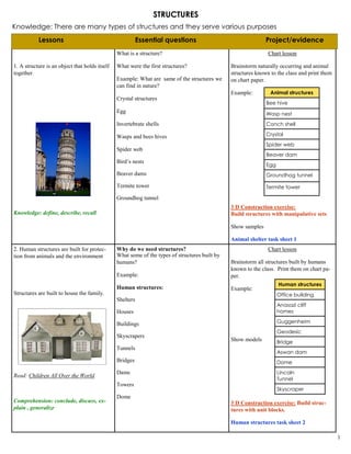 1. A structure is an object that holds itself
together.
Knowledge: define, describe, recall
What is a structure?
What were the first structures?
Example: What are same of the structures we
can find in nature?
Crystal structures
Egg
Invertebrate shells
Wasps and bees hives
Spider web
Bird’s nests
Beaver dams
Termite tower
Groundhog tunnel
Chart lesson
Brainstorm naturally occurring and animal
structures known to the class and print them
on chart paper.
Example:
3 D Construction exercise:
Build structures with manipulative sets
Show samples
Animal shelter task sheet 1
2. Human structures are built for protec-
tion from animals and the environment
Structures are built to house the family.
Read: Children All Over the World
Comprehension: conclude, discuss, ex-
plain , generalize
Why do we need structures?
What some of the types of structures built by
humans?
Example:
Human structures:
Shelters
Houses
Buildings
Skyscrapers
Tunnels
Bridges
Dams
Towers
Dome
Chart lesson
Brainstorm all structures built by humans
known to the class. Print them on chart pa-
per.
Example:
Show models
3 D Construction exercise: Build struc-
tures with unit blocks.
Human structures task sheet 2
STRUCTURES
Knowledge: There are many types of structures and they serve various purposes
1
Human structures
Office building
Anasazi cliff
homes
Guggenheim
Geodesic
Bridge
Aswan dam
Dome
Lincoln
Tunnel
Skyscraper
Animal structures
Bee hive
Wasp nest
Conch shell
Crystal
Spider web
Beaver dam
Egg
Groundhog tunnel
Termite tower
Lessons Essential questions Project/evidence
 