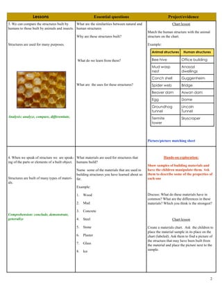 3. We can compare the structures built by
humans to those built by animals and insects.
Structures are used for many purposes.
Analysis: analyze, compare, differentiate,
What are the similarities between natural and
human structures
Why are these structures built?
What do we learn from them?
What are the uses for these structures?
Chart lesson
Match the human structure with the animal
structure on the chart.
Example:
Picture/picture matching sheet
4. When we speak of structure we are speak-
ing of the parts or elements of a built object.
Structures are built of many types of materi-
als.
Comprehension: conclude, demonstrate,
generalize
What materials are used for structures that
humans build?
Name some of the materials that are used in
building structures you have learned about so
far.
Example:
1. Wood
2. Mud
3. Concrete
4. Steel
5. Stone
6. Plaster
7. Glass
8. Ice
Hands-on exploration:
Show samples of building materials and
have the children manipulate them. Ask
them to describe some of the properties of
each one
Discuss: What do these materials have in
common? What are the differences in these
materials? Which you think is the strongest?
Chart lesson
Create a materials chart. Ask the children to
place the material sample in its place on the
chart (labeled). Ask them to find a picture of
the structure that may have been built from
the material and place the picture next to the
sample.
Animal structures Human structures
Bee hive Office building
Mud wasp
nest
Anasazi
dwellings
Conch shell Guggenheim
Spider web Bridge
Beaver dam Aswan dam
Egg Dome
Groundhog
tunnel
Lincoln
Tunnel
Termite
tower
Skyscraper
2
Lessons Essential questions Project/evidence
 