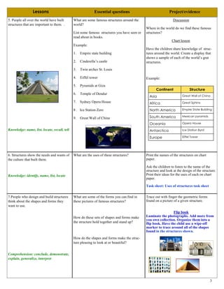 5. People all over the world have built
structures that are important to them. .
Knowledge: name, list, locate, recall, tell
What are some famous structures around the
world?
List some famous structures you have seen or
read about in books.
Example:
1. Empire state building
2. Cinderella’s castle
3. Twin arches St. Louis
4. Eiffel tower
5. Pyramids at Giza
6. Temple of Dendur
7. Sydney Opera House
8 . Ice Station Zero
9. Great Wall of China
Discussion
Where in the world do we find these famous
structures?
Chart lesson
Have the children share knowledge of struc-
tures around the world. Create a display that
shows a sample of each of the world’s grat
structures.
Example:
6. Structures show the needs and wants of
the culture that built them.
Knowledge: identify, name, list, locate
What are the uses of these structures? Print the names of the structures on chart
paper.
Ask the children to listen to the name of the
structure and look at the design of the structure.
Print their ideas for the uses of each on chart
paper.
Task sheet: Uses of structures task sheet
7.People who design and build structures
think about the shapes and forms they
want to use.
Comprehension: conclude, demonstrate,
explain, generalize, interpret
What are some of the forms you can find in
these pictures of famous structures?
How do these sets of shapes and forms make
the structure hold together and stand up?
How do the shapes and forms make the struc-
ture pleasing to look at or beautiful?
Trace out with finger the geometric forms
found on a picture of a given structure.
Flip book
Laminate the photographs. Add more from
you own collection. Organize them into a
flip book. Have the child use a wipe-off
marker to trace around all of the shapes
found in the structures shown.
3
Lessons Essential questions Project/evidence
Continent Structure
Asia Great Wall of China
Africa Great Sphinx
North America Empire State Building
South America Mexican pyramids
Oceania Opera House
Antarctica Ice Station Byrd
Europe Eiffel Tower
 