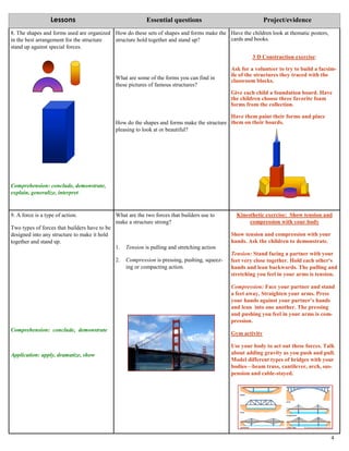 8. The shapes and forms used are organized
in the best arrangement for the structure
stand up against special forces.
Comprehension: conclude, demonstrate,
explain, generalize, interpret
How do these sets of shapes and forms make the
structure hold together and stand up?
What are some of the forms you can find in
these pictures of famous structures?
How do the shapes and forms make the structure
pleasing to look at or beautiful?
Have the children look at thematic posters,
cards and books.
3 D Construction exercise:
Ask for a volunteer to try to build a facsim-
ile of the structures they traced with the
classroom blocks.
Give each child a foundation board. Have
the children choose three favorite foam
forms from the collection.
Have them paint their forms and place
them on their boards.
9. A force is a type of action.
Two types of forces that builders have to be
designed into any structure to make it hold
together and stand up.
Comprehension: conclude, demonstrate
Application: apply, dramatize, show
What are the two forces that builders use to
make a structure strong?
1. Tension is pulling and stretching action
2. Compression is pressing, pushing, squeez-
ing or compacting action.
Kinesthetic exercise: Show tension and
compression with your body
Show tension and compression with your
hands. Ask the children to demonstrate.
Tension: Stand facing a partner with your
feet very close together. Hold each other's
hands and lean backwards. The pulling and
stretching you feel in your arms is tension.
Compression: Face your partner and stand
a feet away. Straighten your arms. Press
your hands against your partner’s hands
and lean into one another. The pressing
and pushing you feel in your arms is com-
pression.
Gym activity
Use your body to act out these forces. Talk
about adding gravity as you push and pull.
Model different types of bridges with your
bodies—beam truss, cantilever, arch, sus-
pension and cable-stayed.
4
Lessons Essential questions Project/evidence
 