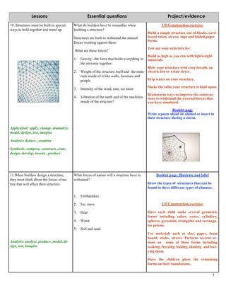10. Structures must be built in special
ways to hold together and stand up.
Application: apply, change, dramatize,
model, design, test, imagine
Analysis: deduce , examine
Synthesis: compose, construct, crate,
design, develop, invent, , produce
What do builders have to remember when
building a structure?
Structures are built to withstand the natural
forces working against them.
What are these forces?
1. Gravity--the force that holds everything in
the universe together
2. Weight of the structure itself and the mate-
rials inside of it like walls, furniture and
people
3. Intensity of the wind, rain, ice snow
4. Vibration of the earth and of the machines
inside of the structure?
3 D Construction exercise:
Build a simple structure out of blocks, card-
board tubes, straws, tape and folded paper
forms.
Test out your structure by:
Build as high as you can with lightweight
materials.
Blow your structure with your breath, an
electric fan or a hair dryer.
Drip water on your structure.
Shake the table your structure is built upon.
Brainstorm ways to improve the construc-
tions to withstand the external forces that
you have simulated.
Booklet page
Write a poem about an animal or insect in
their structure during a storm.
11.When builders design a structure,
they must think about the forces of na-
ture that will affect their structure.
Analysis: analyze, produce, model, de-
sign, test, imagine
What forces of nature will a structure have to
withstand?
1. Earthquakes
2. Ice, snow
3. Heat
4. Water
5. Soil and sand
Booklet page: Illustrate and label
Draw the types of structures that can be
found in three different types of climates.
3 D Construction exercise:
Have each child make several geometric
forms including cubes, cones, cylinders,
spheres, pyramids, triangular and rectangu-
lar prisms.
Use materials such as clay, paper, foam
board, sticks, straws. Perform several ac-
tions on some of these forms including
soaking, freezing, baking, shaking and bur-
ying them.
Have the children place the remaining
forms on their foundations.
5
Lessons Essential questions Project/evidence
 