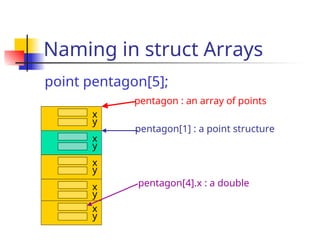 structures in c using best concepts in c programming | PPT
