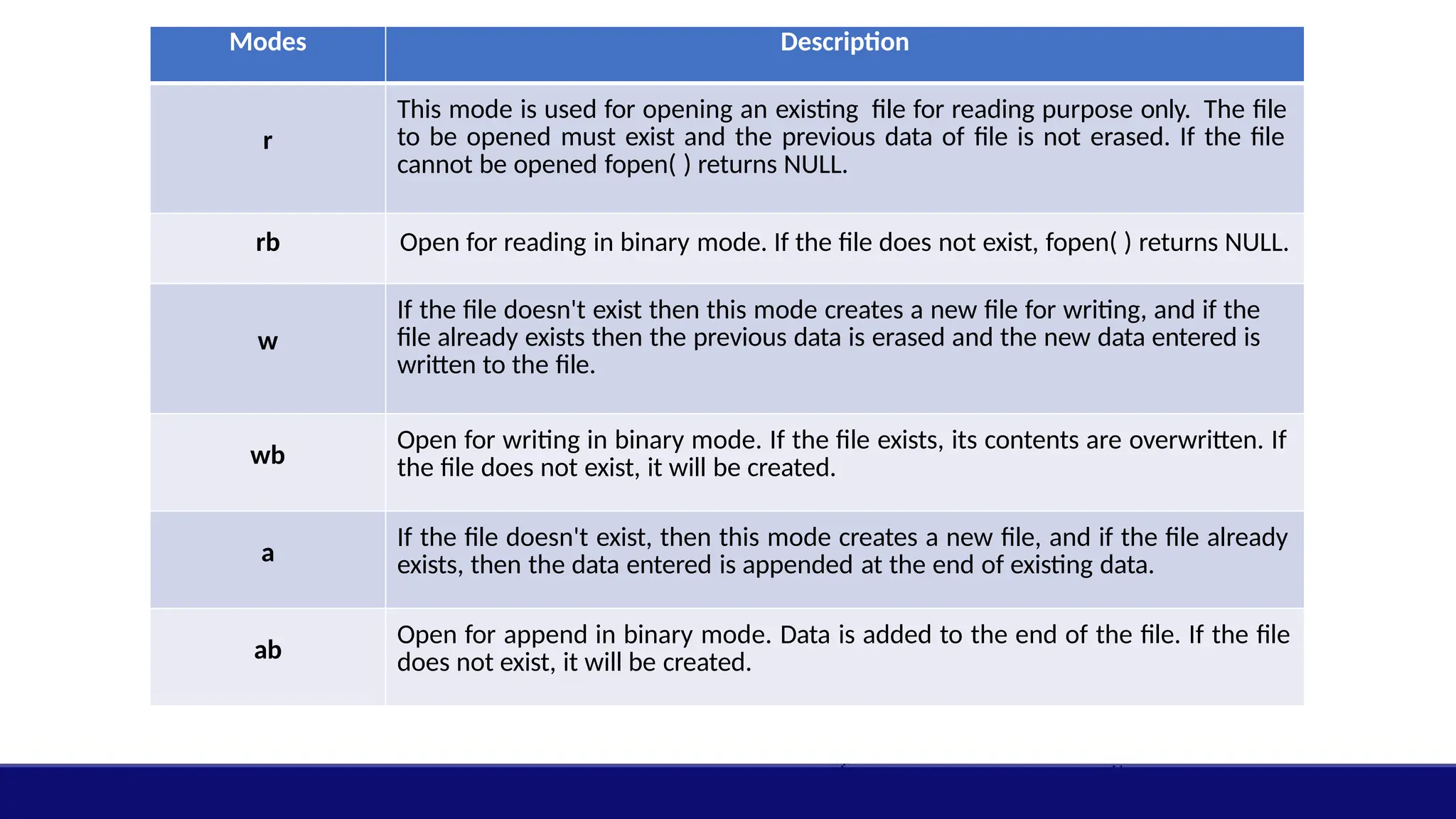 Modes Description
r
This mode is used for opening an existing file for reading purpose only. The file
to be opened must exist and the previous data of file is not erased. If the file
cannot be opened fopen( ) returns NULL.
rb Open for reading in binary mode. If the file does not exist, fopen( ) returns NULL.
w
If the file doesn't exist then this mode creates a new file for writing, and if the
file already exists then the previous data is erased and the new data entered is
written to the file.
wb
Open for writing in binary mode. If the file exists, its contents are overwritten. If
the file does not exist, it will be created.
a
If the file doesn't exist, then this mode creates a new file, and if the file already
exists, then the data entered is appended at the end of existing data.
ab
Open for append in binary mode. Data is added to the end of the file. If the file
does not exist, it will be created.
 