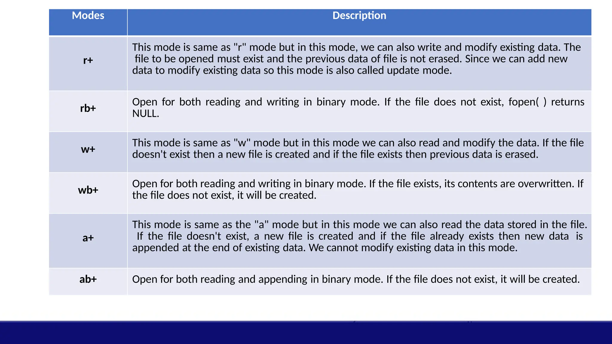 Modes Description
r+
This mode is same as "r" mode but in this mode, we can also write and modify existing data. The
file to be opened must exist and the previous data of file is not erased. Since we can add new
data to modify existing data so this mode is also called update mode.
rb+
Open for both reading and writing in binary mode. If the file does not exist, fopen( ) returns
NULL.
w+
This mode is same as "w" mode but in this mode we can also read and modify the data. If the file
doesn't exist then a new file is created and if the file exists then previous data is erased.
wb+
Open for both reading and writing in binary mode. If the file exists, its contents are overwritten. If
the file does not exist, it will be created.
a+
This mode is same as the "a" mode but in this mode we can also read the data stored in the file.
If the file doesn't exist, a new file is created and if the file already exists then new data is
appended at the end of existing data. We cannot modify existing data in this mode.
ab+ Open for both reading and appending in binary mode. If the file does not exist, it will be created.
 
