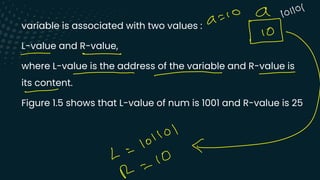 variable is associated with two values :
L-value and R-value,
where L-value is the address of the variable and R-value is
its content.
Figure 1.5 shows that L-value of num is 1001 and R-value is 25
a
=
10 a 10110
-
=
-)
-
10110)
L
=
10
R
=
 