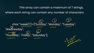This array can contain a maximum of 7 strings,
where each string can contain any number of characters.
char *week[7]={"Sunday", "Monday", "Tuesday",
"Wednesday",
"Thursday", "Friday", "Saturday"};
& & &
----- ----- ------
&
-
- -
-
---y) /
& ⑮ B
-
[2
v
-
- -
·
 