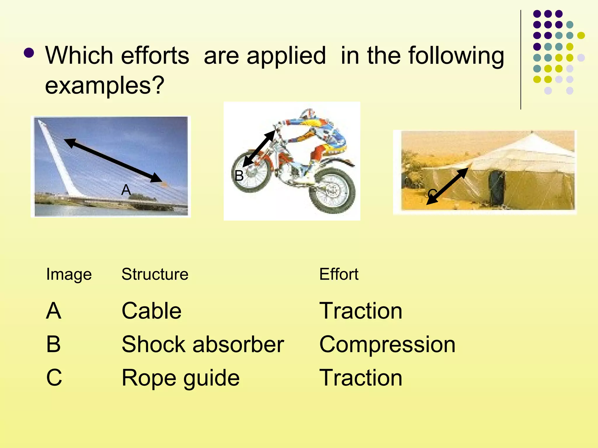  Which efforts are applied in the following
examples?
A
B
C
Image Structure Effort
A Cable Traction
B Shock absorber Compression
C Rope guide Traction
 