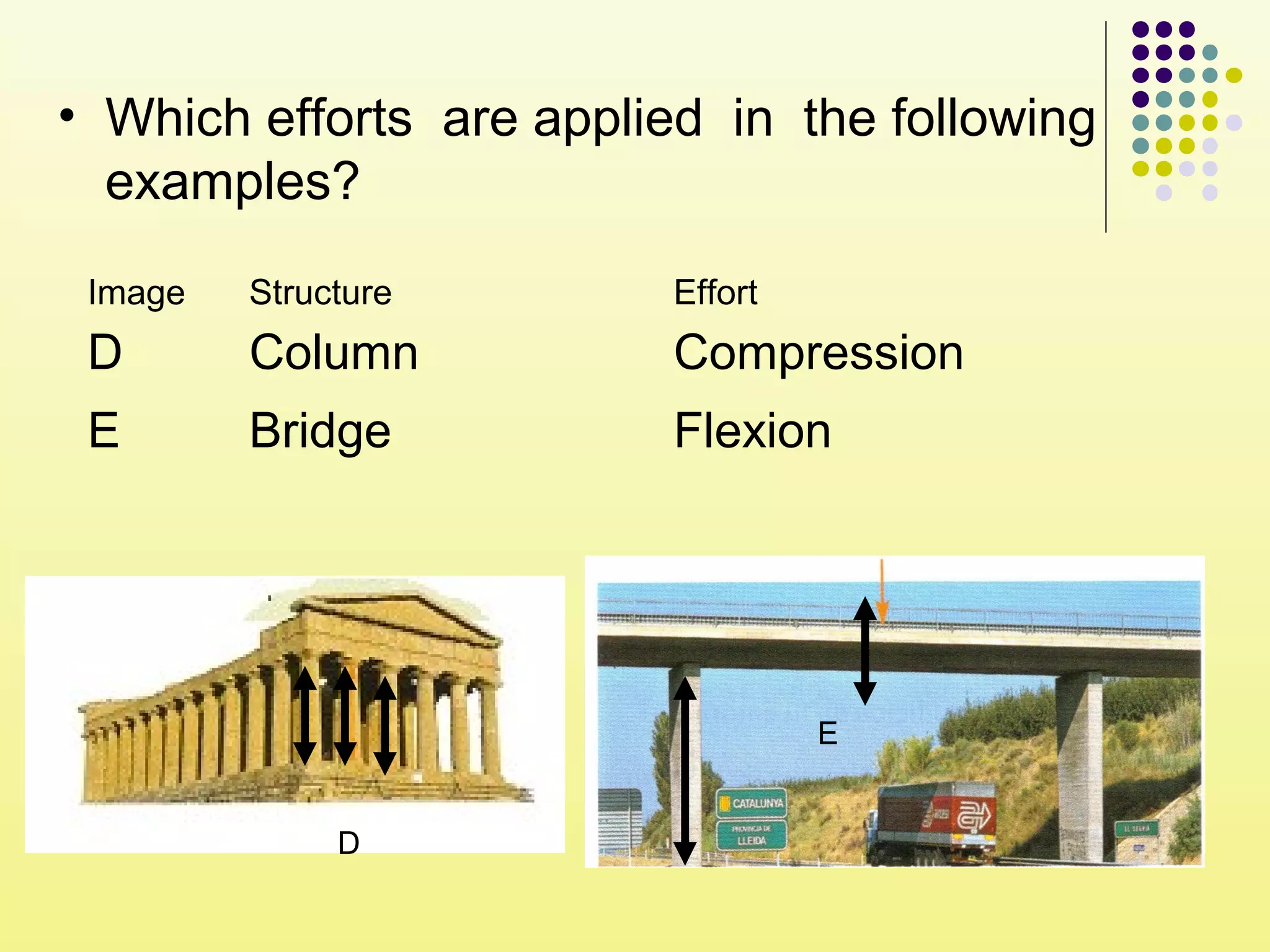 D
E
Image Structure Effort
D Column Compression
E Bridge Flexion
• Which efforts are applied in the following
examples?
 