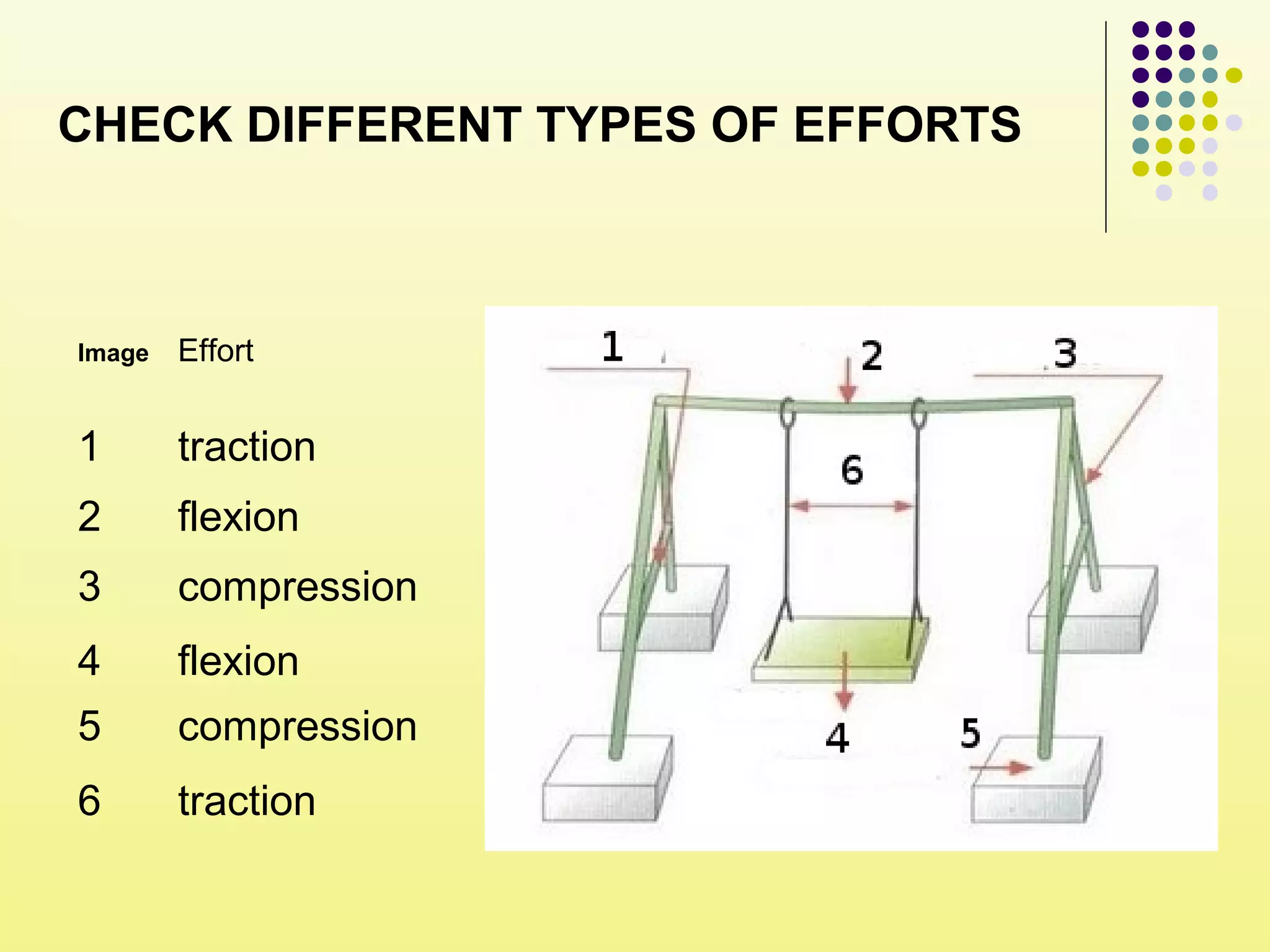 CHECK DIFFERENT TYPES OF EFFORTS
Image Effort
1 traction
2 flexion
3 compression
4 flexion
5 compression
6 traction
 