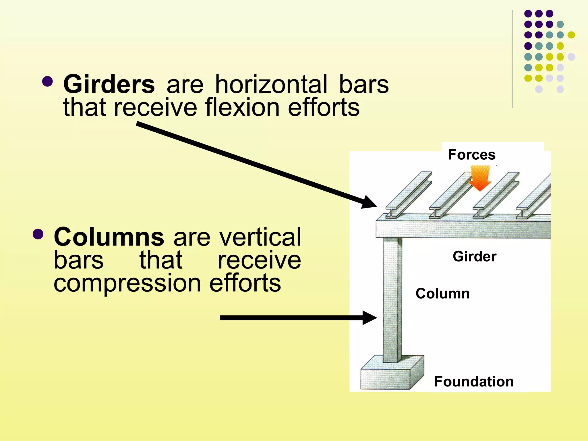  Girders are horizontal bars
that receive flexion efforts
Foundation
Column
Girder
Forces
 Columns are vertical
bars that receive
compression efforts
 