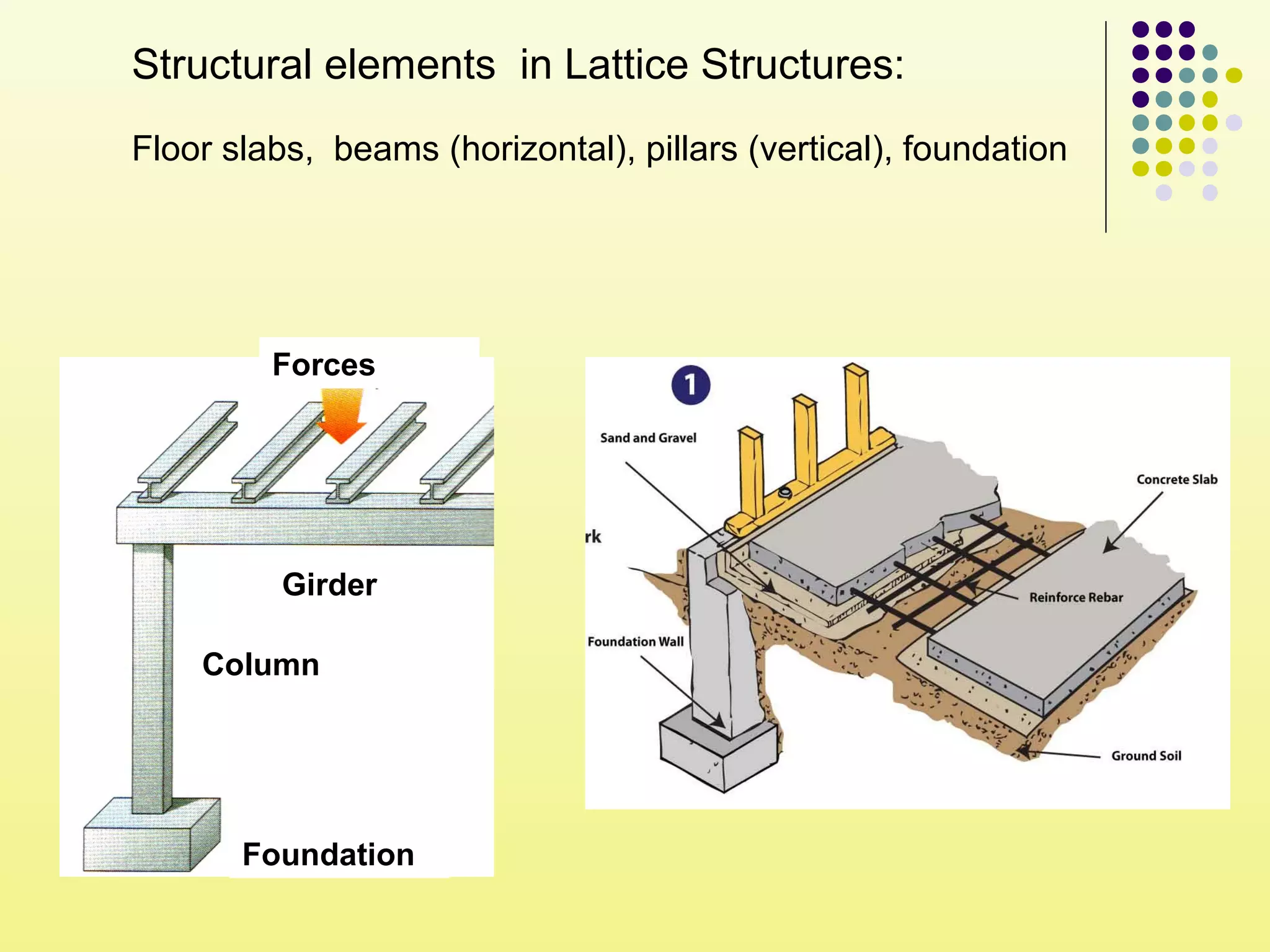 Structural elements in Lattice Structures:
Floor slabs, beams (horizontal), pillars (vertical), foundation
Foundation
Column
Girder
Forces
 