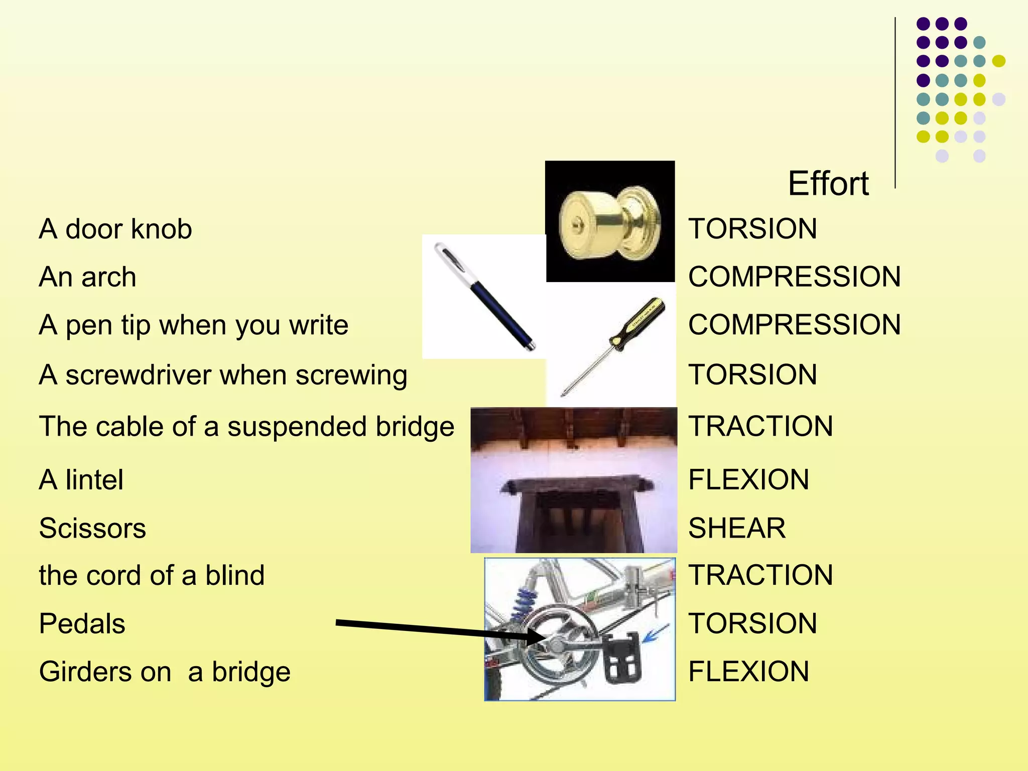 Effort
A door knob TORSION
An arch COMPRESSION
A pen tip when you write COMPRESSION
A screwdriver when screwing TORSION
The cable of a suspended bridge TRACTION
A lintel FLEXION
Scissors SHEAR
the cord of a blind TRACTION
Pedals TORSION
Girders on a bridge FLEXION
 