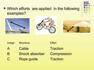  Which efforts are applied in the following
examples?
A
B
C
Image Structure Effort
A Cable Traction
B Shock absorber Compression
C Rope guide Traction
 