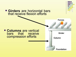 Girders are horizontal bars
that receive flexion efforts
Foundation
Column
Girder
Forces
 Columns are vertical
bars that receive
compression efforts
 