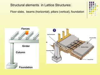 Structural elements in Lattice Structures:
Floor slabs, beams (horizontal), pillars (vertical), foundation
Foundation
Column
Girder
Forces
 