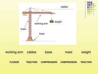 working arm
cables
base
weight
mast
working arm cables base mast weight
FLEXION TRACTION COMPRESSION COMPRESSION TRACTION
 