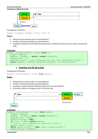 Structures des données Année universitaire : 2010/2011 
Lajouad Rachid 3/18 
Insertion au début de la liste 
Prototype de la fonction : 
Element *InsDebut (Element *liste, float x); 
Etapes : 
 allocation de la mémoire pour le nouvel élément 
 remplir le champ de données du nouvel élément 
 le pointeur suivant du nouvel élément pointera vers L’entête de la liste sinon vers NULL (si la liste est vide) 
La fonction Element *InsDebut(Element * liste, float x){ Element *NewElem; NewElem = (Element *) malloc (sizeof (Element)); NewElem->Data = x; NewElem->suivant = liste; /*Remarque bien que liste représente l’entete */ return NewElem; /*NewElem représente maintenant le nouveau entête*/ } 
c) Insertion à la fin de la liste 
Prototype de la fonction : 
Element *InsFin(Element *liste, float donnee); 
Étapes: 
 allocation de la mémoire pour le nouvel élément 
 remplir le champ de données du nouvel élément 
 le pointeur suivant du dernier élément pointe vers le nouvel élément 
 le pointeur debut ne change pas sauf si la liste est vide. 
La fonction Element *InsFin(Element * liste, float donnee){ Element *NewElem; NewElem = (Element*) malloc (sizeof (Element)); NewElem->Data = donnee ; NewElem->suivant = NULL ; if (liste == NULL) return NewElem; /* sinon il faut rechercher la queue de la liste */ Element *Queue = liste ; While (Queue->suivant != NULL) Queue = Queue->suivant ; Queue->suivant = NewElem ; donnée 
Suivant 
Liste 
Debut 
Element Crée 
Debut 
Liste 
Debut donnée 
Suivant 
Element Crée 
NULL  