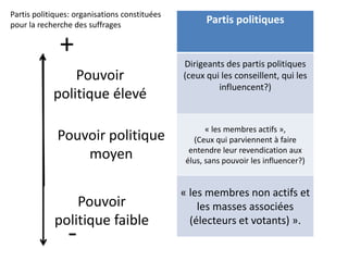 Partis politiques
Dirigeants des partis politiques
(ceux qui les conseillent, qui les
influencent?)
« les membres actifs »,
(Ceux qui parviennent à faire
entendre leur revendication aux
élus, sans pouvoir les influencer?)
« les membres non actifs et
les masses associées
(électeurs et votants) ».
Pouvoir
politique élevé
Pouvoir politique
moyen
Pouvoir
politique faible
+
-
Partis politiques: organisations constituées
pour la recherche des suffrages
 