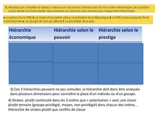 Hiérarchie
économique
Hiérarchie selon le
pouvoir
Hiérarchie selon le
prestige
 PDG d’une FMN
 Un chef
d’entreprise
 Le maire d’une
petite ville
 Le président de
la république
 Le prix Nobel de
la paix
 Un groupe de
rock qui débute
3) Ces 3 hiérarchies peuvent ne pas coïncider, la hiérarchie doit donc être analysée
dans plusieurs dimensions pour connaître la place d’un individu ou d’un groupe.
4) Strates: plutôt continuité dans les 3 ordres que « polarisation » avec une vision
plutôt ternaire (groupe privilégié, moyen, non privilégié) dans chacun des ordres…
Hiérarchie de strates plutôt que conflits de classe
 