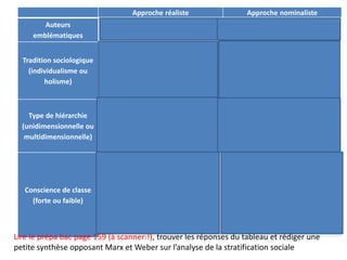 Approche réaliste Approche nominaliste
Auteurs
emblématiques
Marx Weber
Tradition sociologique
(individualisme ou
holisme)
Holiste
(Les groupes sont plus que la somme
des individus qui la composent)
Individualisme méthodologique
(les groupes ne sont que la somme
des individus qui les composent)
Type de hiérarchie
(unidimensionnelle ou
multidimensionnelle)
Unidimensionnelle
(La dimension économique détermine
tout)
Multidimensionnelle
( économique, de prestige social,
politique)
Conscience de classe
(forte ou faible)
Doit émerger progressivement à
mesure que la polarisation de la
société devient plus grande, les
conflits économiques sont
inéluctables … et souhaitables car ils
permettront l’avénement d’une
société nouvelle
La mobilisation collective est une
possibilité parmi d’autres, la
conscience de classe n’est pas forte.
Lire le prépa bac page 159 (à scanner:!), trouver les réponses du tableau et rédiger une
petite synthèse opposant Marx et Weber sur l’analyse de la stratification sociale
 