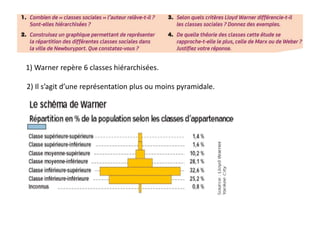1) Warner repère 6 classes hiérarchisées.
2) Il s’agit d’une représentation plus ou moins pyramidale.
 