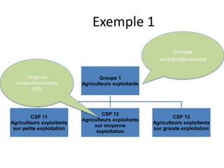 Exemple 1
Groupe 1
Agriculteurs exploitants
CSP 11
Agriculteurs exploitants
sur petite exploitation
CSP 12
Agriculteurs exploitants
sur moyenne
exploitation
CSP 13
Agriculteurs exploitants
sur grande exploitation
Groupe
socioprofessionnel
Catégories
socioprofessionnelles
(CSP)
 