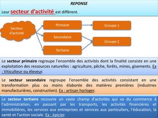 Le secteur secondaire regroupe l'ensemble des activités consistant en une
transformation plus ou moins élaborée des matières premières (industries
manufacturières, construction). Ex : artisan horloger.
REPONSE
Leur secteur d’activité est différent.
Le secteur primaire regroupe l'ensemble des activités dont la finalité consiste en une
exploitation des ressources naturelles : agriculture, pêche, forêts, mines, gisements. Ex
: Viticulteur ou éleveur.
Le secteur tertiaire recouvre un vaste champ d'activités qui va du commerce à
l'administration, en passant par les transports, les activités financières et
immobilières, les services aux entreprises et services aux particuliers, l'éducation, la
santé et l'action sociale. Ex : épicier.
Secteur
d’activité
Groupe 2
Secondaire
Groupe 1Primaire
Tertiaire
 
