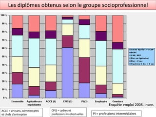 Les diplômes obtenus selon le groupe socioprofessionnel
Enquête emploi 2008, Insee.
CPIS = cadres et
professions intellectuelles
ACCE = artisans, commerçants
et chefs d'entreprise PI = professions intermédiaires
 
