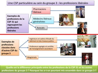 Une CSP particulière au sein du groupe 3 : les professions libérales
Exemples de
professions de la
CSP 31 qui
regroupent les
professions
libérales
Avocats
Médecins libéraux
généralistes
Pharmaciens
libéraux
Exemples de
professions
classées dans
d’autres CSP du
groupe 3
Magistrats
Professeurs agrégés et certifiés
de l'enseignement secondaire
Ingénieurs et cadres d'étude du
bâtiment et des travaux publics
Quelle est la différence principale entre les professions de la CSP 31 et les autres
professions du groupe 3 ? Pourquoi les a-t-on pourtant mis ensemble dans ce groupe 3 ?
 