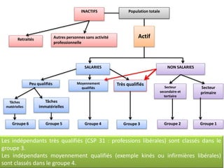 Secteur
primaire
Groupe 2 Groupe 1
Population totale
Retraités Autres personnes sans activité
professionnelle
INACTIFS
Actif
SALARIES NON SALARIES
Secteur
secondaire et
tertiaire
Très qualifiésMoyennement
qualifiés
Tâches
immatérielles
Tâches
matérielles
Groupe 6 Groupe 5 Groupe 4 Groupe 3
Peu qualifiés
Les indépendants très qualifiés (CSP 31 : professions libérales) sont classés dans le
groupe 3.
Les indépendants moyennement qualifiés (exemple kinés ou infirmières libérales)
sont classés dans le groupe 4.
 