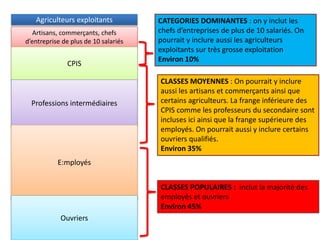 Agriculteurs exploitants
Artisans, commerçants, chefs
d’entreprise de plus de 10 salariés
CPIS
Professions intermédiaires
E:mployés
Ouvriers
CATEGORIES DOMINANTES : on y inclut les
chefs d’entreprises de plus de 10 salariés. On
pourrait y inclure aussi les agriculteurs
exploitants sur très grosse exploitation
Environ 10%
CLASSES MOYENNES : On pourrait y inclure
aussi les artisans et commerçants ainsi que
certains agriculteurs. La frange inférieure des
CPIS comme les professeurs du secondaire sont
incluses ici ainsi que la frange supérieure des
employés. On pourrait aussi y inclure certains
ouvriers qualifiés.
Environ 35%
CLASSES POPULAIRES : inclut la majorité des
employés et ouvriers
Environ 45%
 