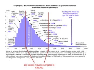 Les classes moyennes d’après le
CREDOC
 