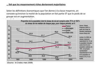 … fait que les moyennement riches deviennent majoritaires
Selon les définitions économiques que l’on donne à la classe moyenne, on
constate qu’environ la moitié de la population en fait partie ET que le poids de ce
groupe est en augmentation.
 