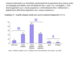 Lorsqu’on demande à un échantillon représentatif de la population de se classer selon
une typologie pré-établie, seuls 5% déclarent être « aisés » ou « privilégiés » ; 21%
disent appartenir aux « classes populaires » et 6% déclarent être « défavorisés » ;
globalement, 66% disent appartenir aux « classes moyennes »
 