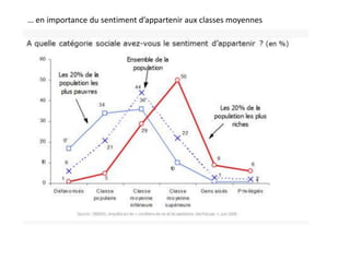 … en importance du sentiment d’appartenir aux classes moyennes
 