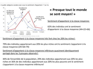 Sentiment d’appartenir à la classe moyenne:
62% des individus ont le sentiment
d’appartenir à la classe moyenne (44+22=66)
Sentiment d’appartenir à la classe moyenne très fort chez les 20% les riches!:
79% des individus appartenant aux 20% les plus riches ont le sentiment s’appartenir à la
classe moyenne (29+50=79)
Sentiment d’appartenir à la classe moyenne inférieure quasiment identiquement
partagé dans les 3 groupes observés!:
44% de l’ensemble de la population, 29% des individus appartenant aux 20% les plus
riches et 36% de des individus appartenant aux 20% les plus pauvres ont le sentiment
s’appartenir à la classe moyenne inférieure!
« Presque tout le monde
se sent moyen! »
 
