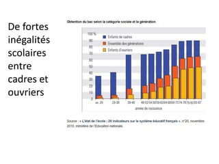 De fortes
inégalités
scolaires
entre
cadres et
ouvriers
 
