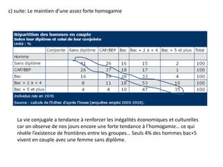 c) suite: Le maintien d’une assez forte homogamie
La vie conjugale a tendance à renforcer les inégalités économiques et culturelles
car on observe de nos jours encore une forte tendance à l’homogamie… ce qui
révèle l’existence de frontières entre les groupes… Seuls 4% des hommes bac+5
vivent en couple avec une femme sans diplôme.
 