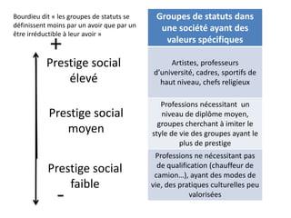 Groupes de statuts dans
une société ayant des
valeurs spécifiques
Artistes, professeurs
d’université, cadres, sportifs de
haut niveau, chefs religieux
Professions nécessitant un
niveau de diplôme moyen,
groupes cherchant à imiter le
style de vie des groupes ayant le
plus de prestige
Professions ne nécessitant pas
de qualification (chauffeur de
camion…), ayant des modes de
vie, des pratiques culturelles peu
valorisées
Prestige social
élevé
Prestige social
moyen
Prestige social
faible
+
-
Bourdieu dit « les groupes de statuts se
définissent moins par un avoir que par un
être irréductible à leur avoir »
 