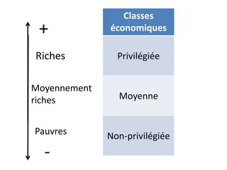 Classes
économiques
Privilégiée
Moyenne
Non-privilégiée
Riches
Moyennement
riches
Pauvres
+
-
 