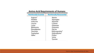 Table 28.1. Harper’s Illustrated Biochemistry 26th edition
Amino-Acid Requirements of Humans
 