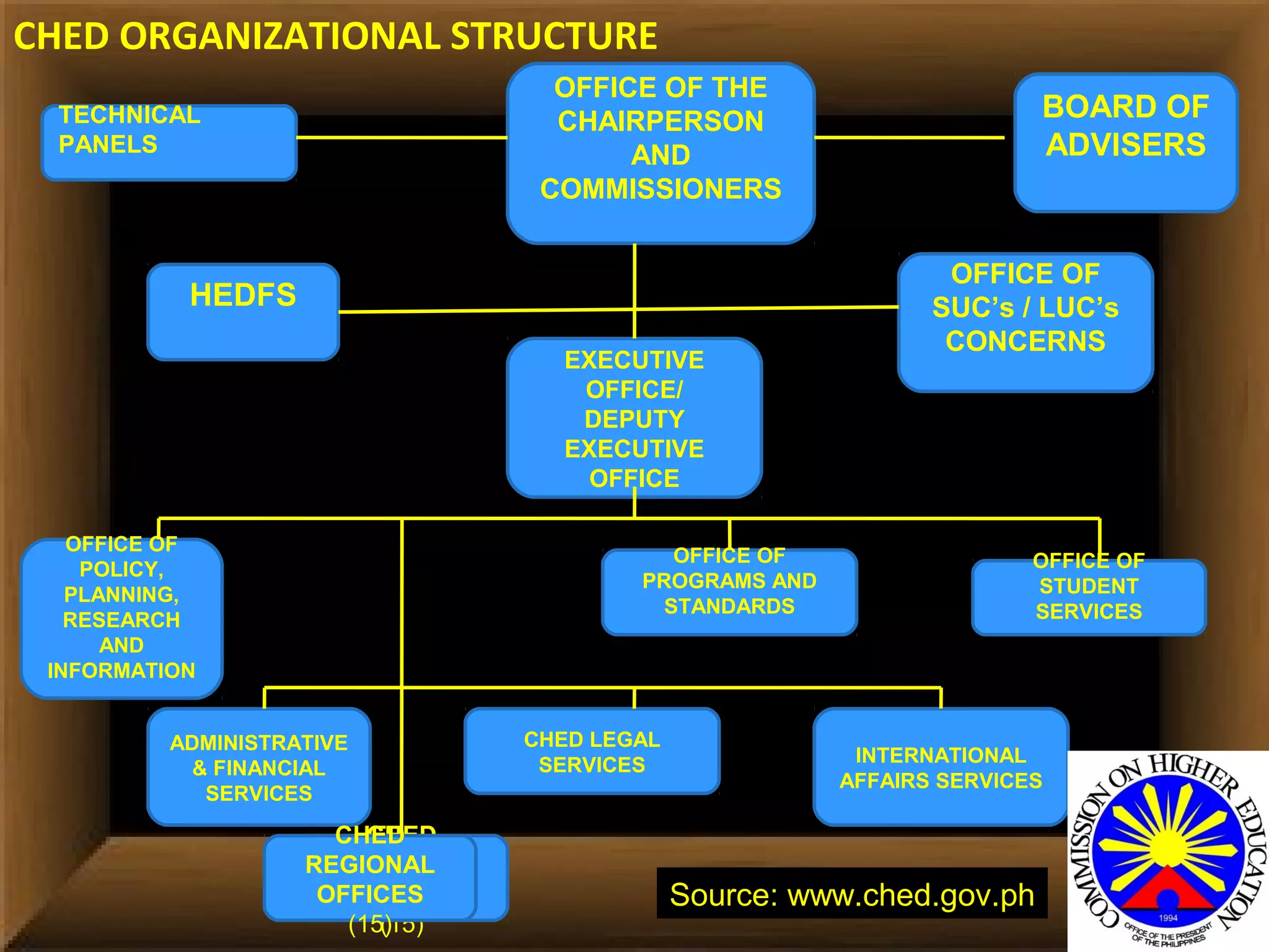 Structures of higher education. The structure of Phil. Educ. System | PPT