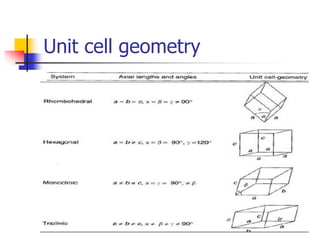 Unit cell geometry
 