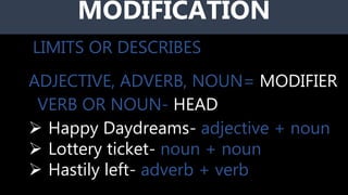  Happy Daydreams- adjective + noun
 Lottery ticket- noun + noun
 Hastily left- adverb + verb
MODIFICATION
ADJECTIVE, ADVERB, NOUN= MODIFIER
VERB OR NOUN- HEAD
LIMITS OR DESCRIBES
 