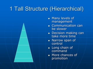 11 TTaallll SSttrruuccttuurree ((HHiieerraarrcchhiiccaall)) 
 MMaannyy lleevveellss ooff 
mmaannaaggeemmeenntt 
 CCoommmmuunniiccaattiioonn ccaann bbee 
sslloowweerr 
 DDeecciissiioonn mmaakkiinngg ccaann 
ttaakkee mmoorree ttiimmee 
 NNaarrrrooww ssppaann ooff ccoonnttrrooll 
 LLoonngg cchhaaiinn ooff 
ccoommmmaanndd 
 MMoorree cchhaanncceess ooff 
pprroommoottiioonn 
 