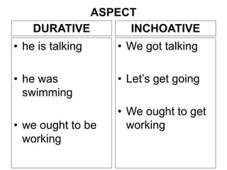 DURATIVE
• he is talking
• he was
swimming
• we ought to be
working
INCHOATIVE
• We got talking
• Let’s get going
• We ought to get
working
ASPECT
 