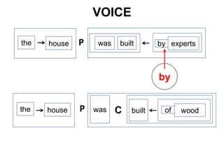 VOICE
the house was built by expertsP
the house was C built of woodP
by
 